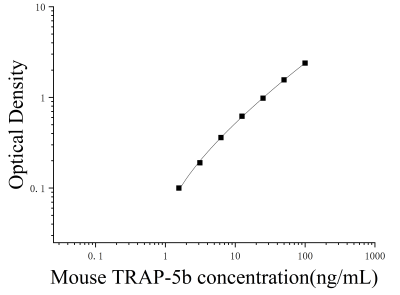 小鼠抗酒石酸碱性磷酸酶5b(TRAP-5b)ELISA检测试剂盒 [货号:JL47637]