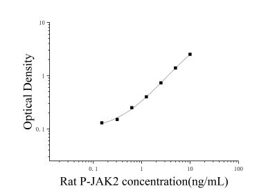 大鼠磷酸化酪氨酸激酶2(P-JAK2)ELISA检测试剂盒 [货号:JL47743]