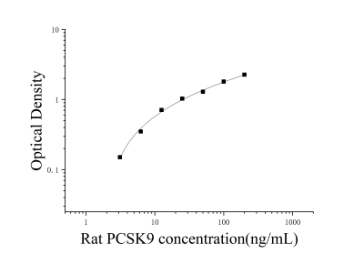 大鼠前蛋白转化酶枯草溶菌素9(PCSK9)ELISA检测试剂盒 [货号:JL47760]