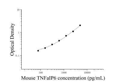 小鼠肿瘤坏死因子α诱导蛋白6(TNFαIP6)ELISA检测试剂盒 [货号:JL47783]