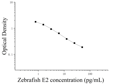 斑马鱼雌二醇(E2)ELISA检测试剂盒 [货号:JL47972]