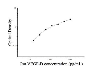 大鼠血管内皮生长因子D(VEGF-D)ELISA检测试剂盒 [货号:JL48133]