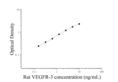 大鼠血管内皮生长因子受体3(VEGFR3)ELISA检测试剂盒 [货号:JL48438]