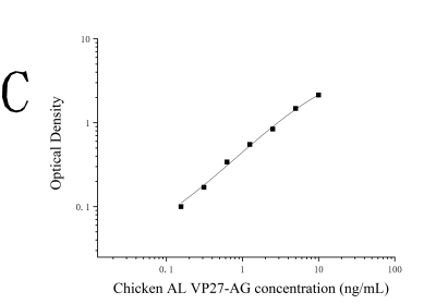 鸡白血病病毒P27抗原(ALVP27-AG)ELISA检测试剂盒 [货号:JL48651]