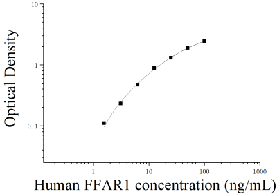 人游离脂肪酸受体1(FFAR1)ELISA检测试剂盒 [货号:JL48893]