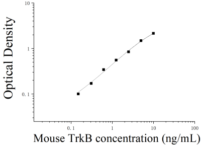 小鼠酪氨酸激酶B(TrkB)ELISA检测试剂盒 [货号:JL49127]