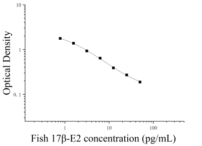 鱼17β-雌二醇(17β-E2)ELISA检测试剂盒 [货号:JL49255]