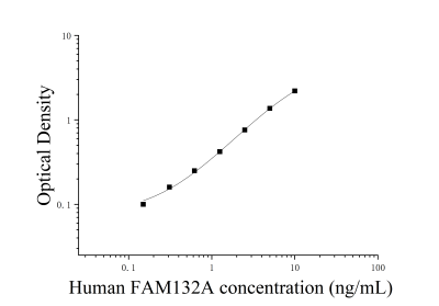 人序列相似家族132成员A(FAM132A)ELISA检测试剂盒 [货号:JL49428]