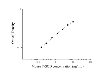 小鼠总超氧化物歧化酶(T-SOD)ELISA检测试剂盒 [货号:JL49697]