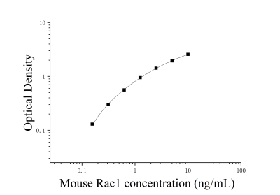 小鼠Ras相关C3肉毒菌毒素底物1(Rac1)ELISA检测试剂盒 [货号:JL49737]