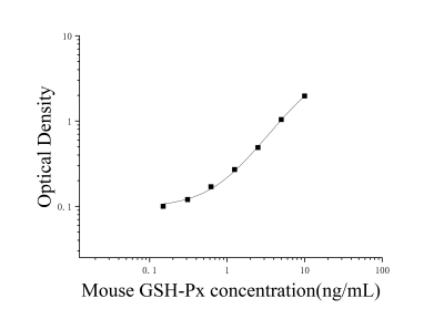 小鼠谷胱甘肽过氧化酶(GSH-Px)ELISA检测试剂盒 [货号:JL49904]