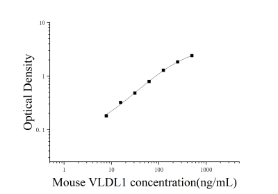小鼠极低密度脂蛋白亚型1(VLDL1)ELISA检测试剂盒 [货号:JL50583]