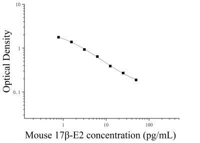 小鼠17β-雌二醇(17β-E2)ELISA检测试剂盒 [货号:JL50852]