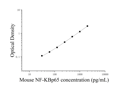小鼠核转录因子p65(NF-KBp65)ELISA检测试剂盒 [货号:JL50999]