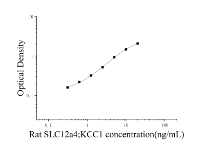 大鼠溶质载体家族12成员4(SLC12a4;KCC1)ELISA检测试剂盒 [货号:JL51837]