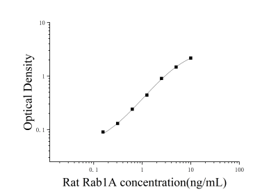 大鼠RAS癌基因家族成员Ras相关蛋白(Rab1A)ELISA检测试剂盒 [货号:JL52053]