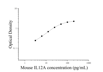 小鼠白细胞介素12A(IL12A)ELISA检测试剂盒 [货号:JL52071]