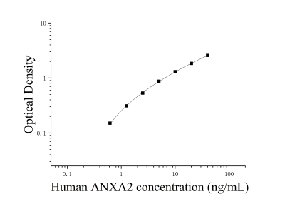 人膜联蛋白A2(ANXA2)ELISA检测试剂盒 [货号:JL52475]