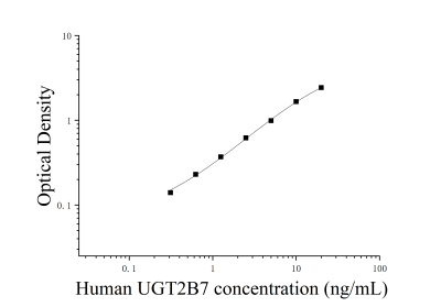 人UDP葡萄糖醛酸转移酶2家族多肽B7(UGT2B7)ELISA检测试剂盒 [货号:JL52531]