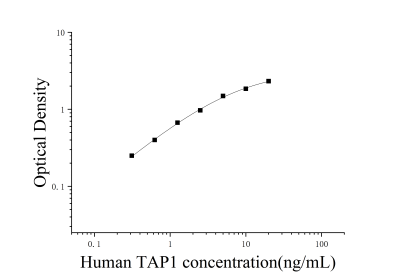人抗原肽转运蛋白1(TAP1)ELISA检测试剂盒 [货号:JL52642]