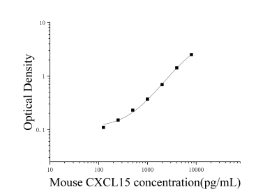小鼠趋化因子CXC配体15(CXCL15)ELISA检测试剂盒 [货号:JL52675]