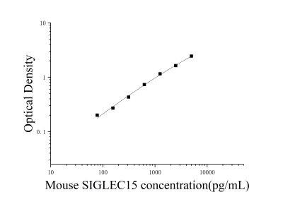 小鼠唾液酸结合Ig样凝集素15(SIGLEC15)ELISA检测试剂盒 [货号:JL52732]