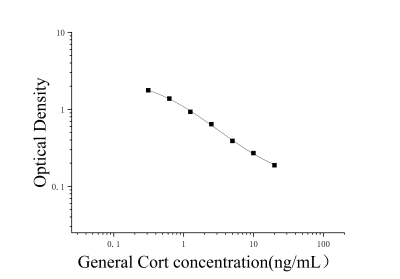 皮质酮(Cort)ELISA检测试剂盒 [货号:JL53111]