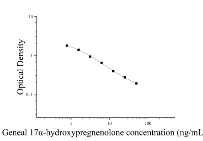 17α-羟孕烯醇酮(17-OHpregnen)ELISA检测试剂盒 [货号:JL53121]