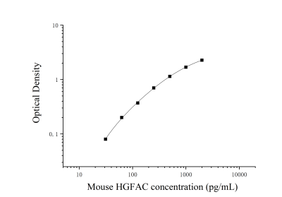 小鼠肝细胞生长因子激活物(HGFAC)ELISA检测试剂盒 [货号:JL53426]