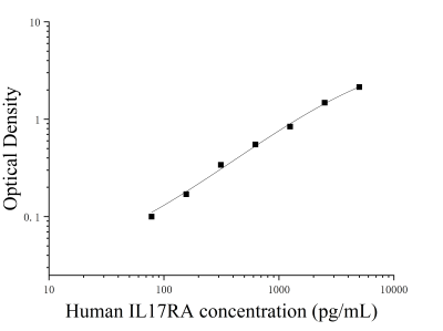 人白细胞介素17受体A(IL-17RA)ELISA检测试剂盒 [货号:JL53592]