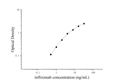 英夫利昔单抗(infliximab)ELISA检测试剂盒 [货号:JL53660]