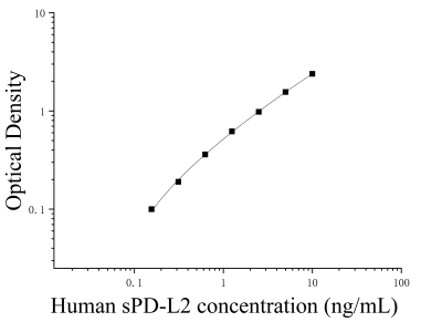 人可溶性细胞程序性死亡蛋白1配体2(sPD-L2)ELISA检测试剂盒 [货号:JL53847]