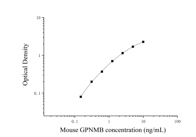 小鼠跨膜糖蛋白NMB(GPNMB)ELISA检测试剂盒 [货号:JL53870]