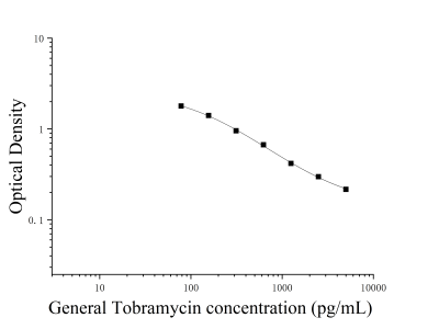 妥布霉素(Tobramycin)ELISA检测试剂盒 [货号:JL53907]