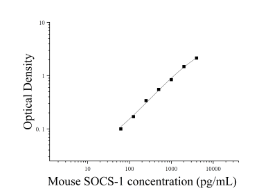 小鼠细胞因子信号转导抑制因子1(SOCS-1)ELISA检测试剂盒 [货号:JL53966]