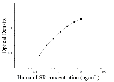 人脂解激活脂蛋白受体(LSR)ELISA检测试剂盒 [货号:JL54383]