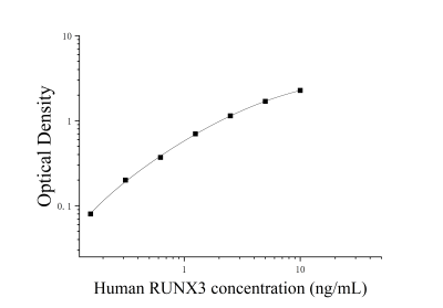 人Runt相关转录因子3(RUNX3)ELISA检测试剂盒 [货号:JL54434]