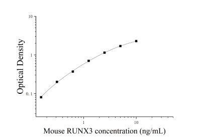 小鼠Runt相关转录因子3(RUNX3)ELISA检测试剂盒 [货号:JL54455]