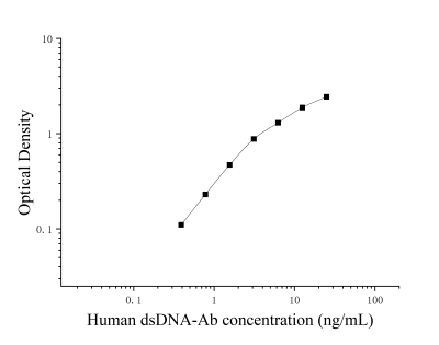 人抗双链DNA抗体;天然DNA抗体(dsDNA-AB)ELISA检测试剂盒（定量） [货号:JL54688]