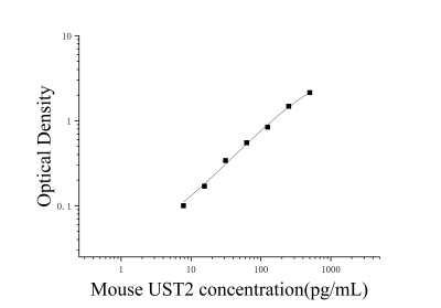 小鼠尾加压素2(UST2)ELISA检测试剂盒 [货号:JL54713]