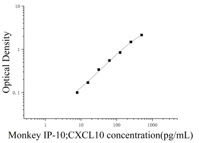 猴10kDa干扰素γ诱导蛋白(IP-10;CXCL10)ELISA检测试剂盒 [货号:JL54728]