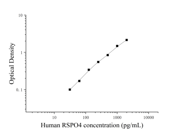 人R-脊椎蛋白4(RSPO4)ELISA检测试剂盒 [货号:JL54826]