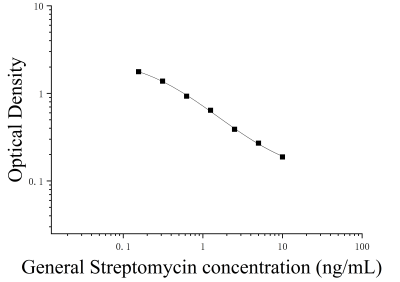 链霉素(Streptomycin)ELISA检测试剂盒 [货号:JL55000]